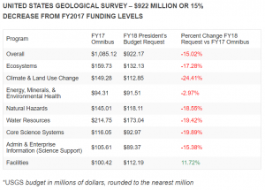 USGS Sees 15% cut in President's FY18 Request