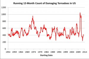 Number of F1 and stronger tornadoes in 12 consecutive months beginning with the time on the x-axis. Based on data from the National Weather Service’s Storm Prediction Center.