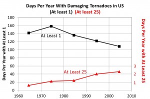 Average number of days per year with at least 1 F1 or stronger tornado (black line, left vertical axis) and days per year with at least 25 F1 or stronger tornadoes (red line, right vertical axis). Averages computed over a decade.