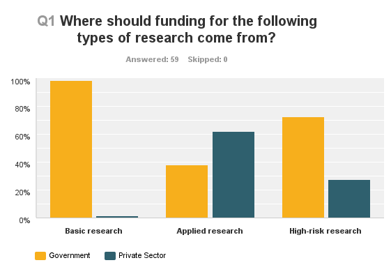 Results of a plenary poll where audience members were asked where funding should be come from for various types of research. The audience overwhelming thought that basic and high-risk research should be government funded while applied research should be funded from the private sector.