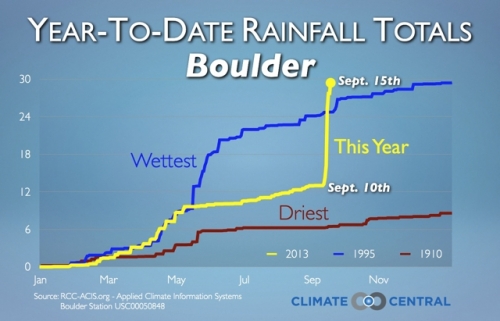 2013 rainfall record for Boulder, CO. showing total rainfall leading up to the flooding event. Credit: Dennis Adams-Smith/Climate Central 