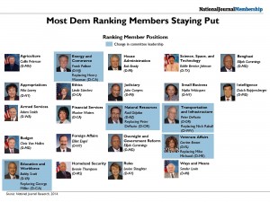 House Committee Ranking Members in 114th Congress. Credit: National Journal