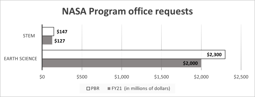 bar graph of NASA program office requests